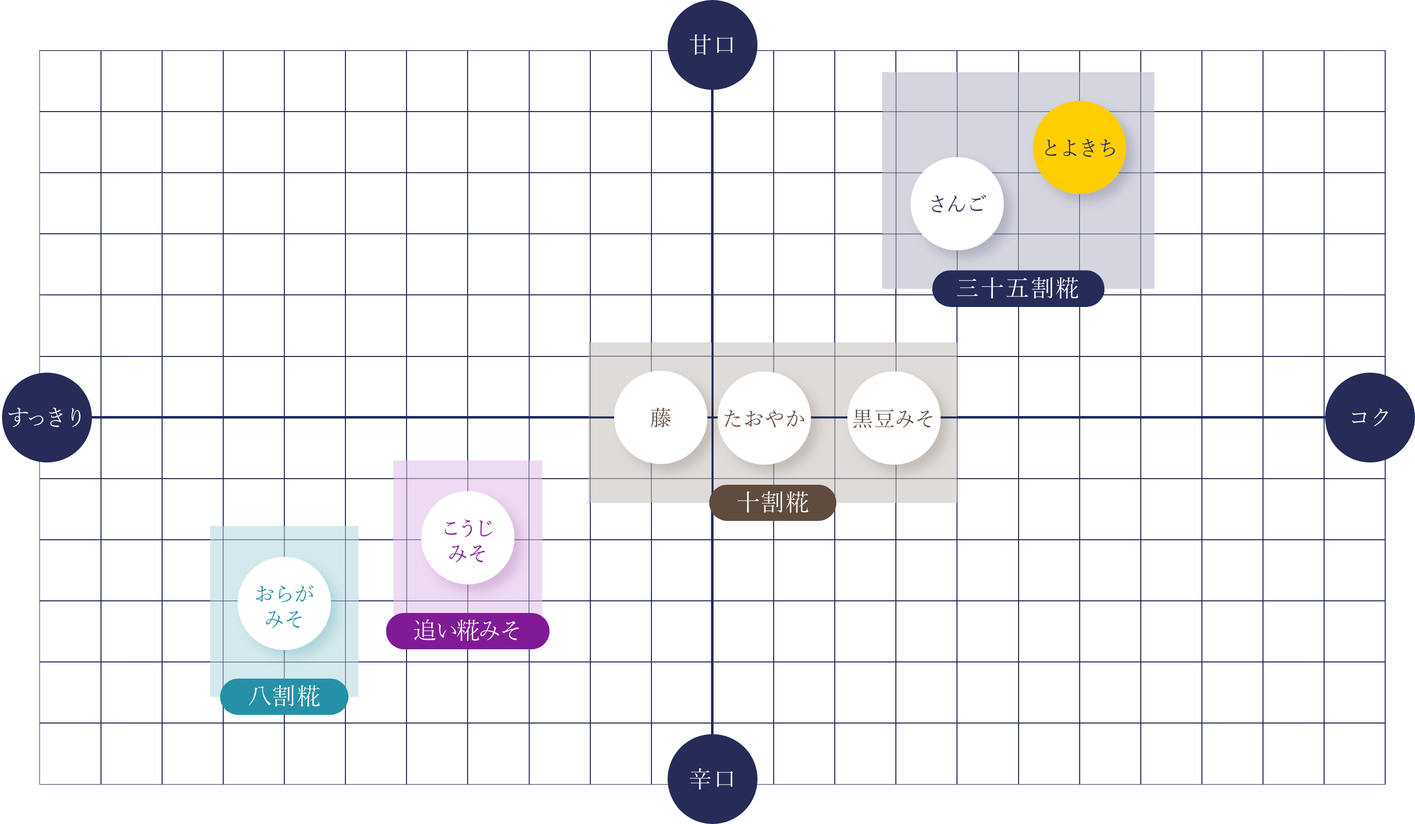 淀屋のみそチャートの図